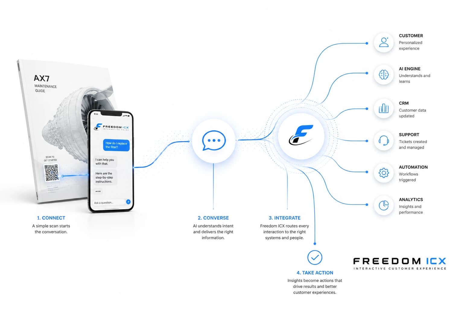 Freedom ICX convergence visual