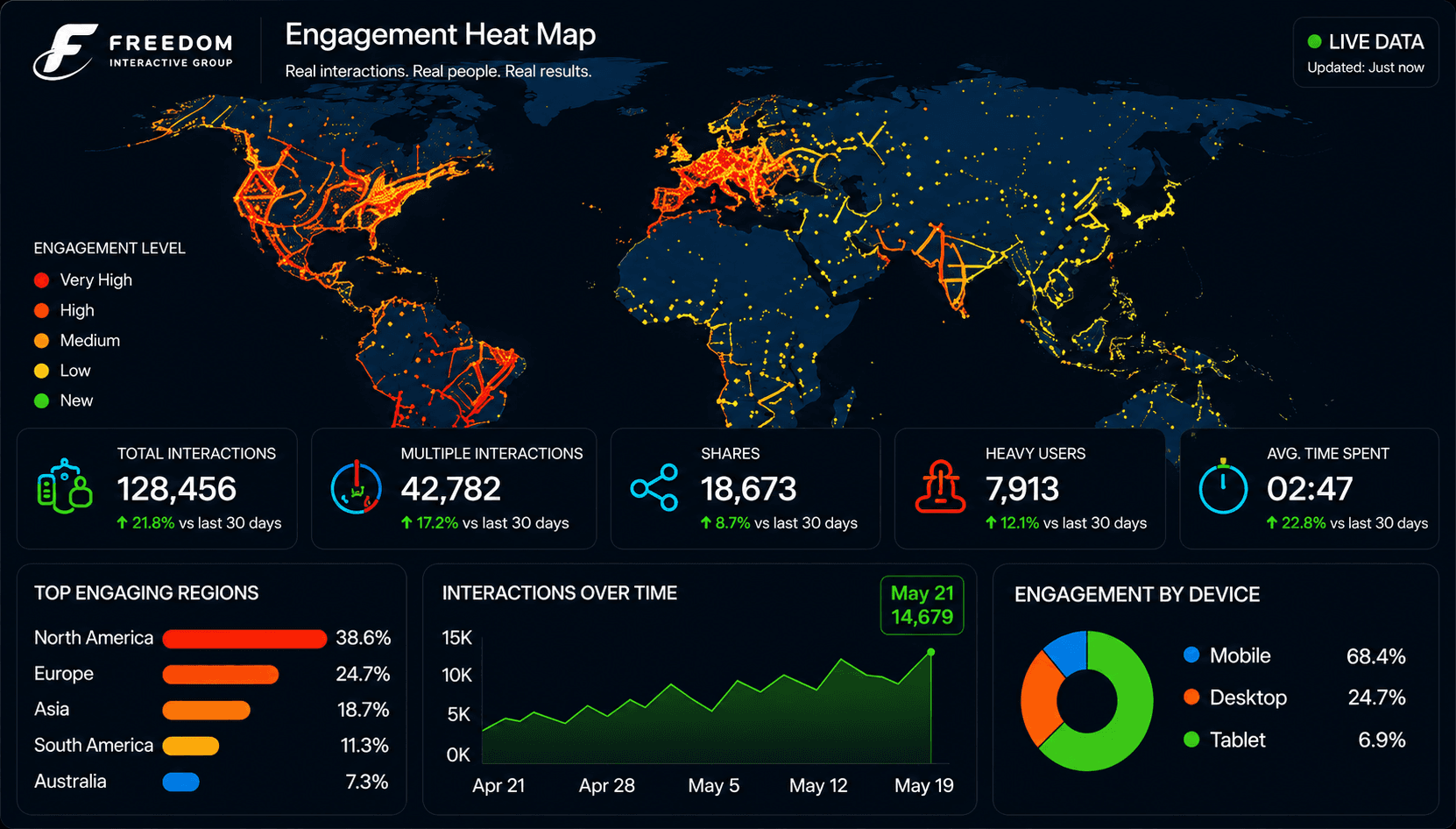 Freedom Interactive Print engagement heat map dashboard showing interaction activity, regional engagement, device mix, and time trends